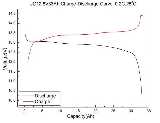 12.8V33AH Curve.jpg