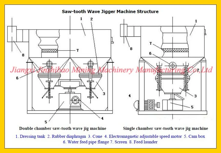 Mining Separator 2021 Gold Jigger Mineral Separation Gravity Jig