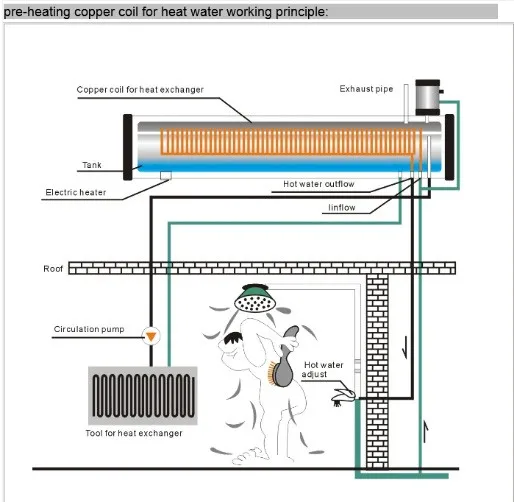 Preheated Pressure Integrative Solar Water Heater With Copper Coil