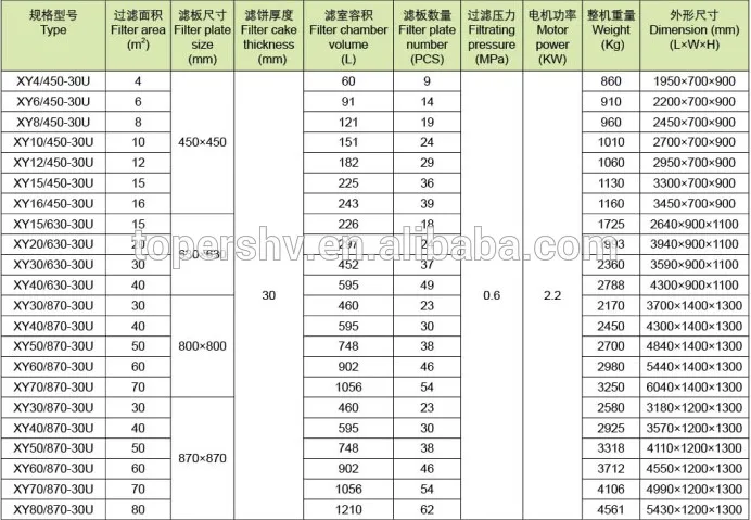 Small Recesses Plate Filter press with SS 304 body and plates of PP