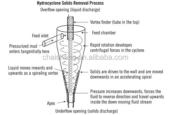 Hydrocyclone Separator For Sand Classification