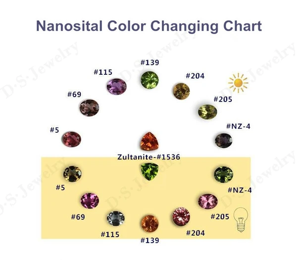 Tanzanite Color Chart