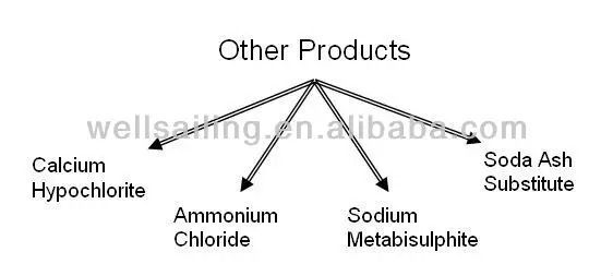 other products-sodium hyposulphite.jpg