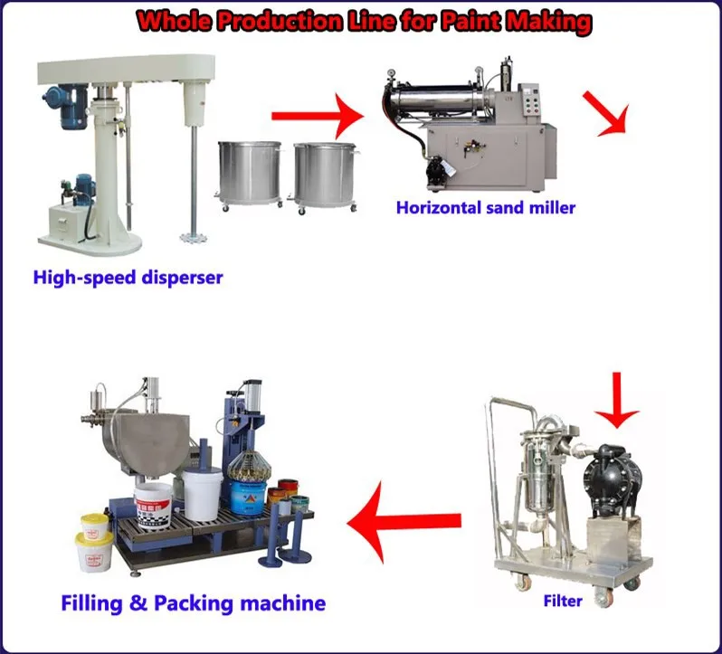 1000t Per Year Painting Production Line,Wall Paint Production Equipment