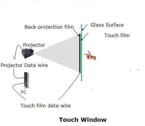 touch foil for projector