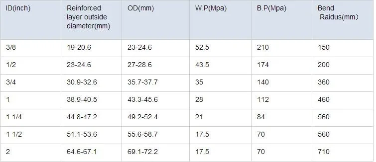 Turkey Standard 5/8" DN 16mm SAE100R17 21MPA High Pressure Hydraulic Rubber Hose/pipe/tube