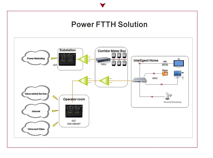 GPON ONU RF WiFi POTS Viop ONU ONT  with 1GE+3FE CATV  epon onu