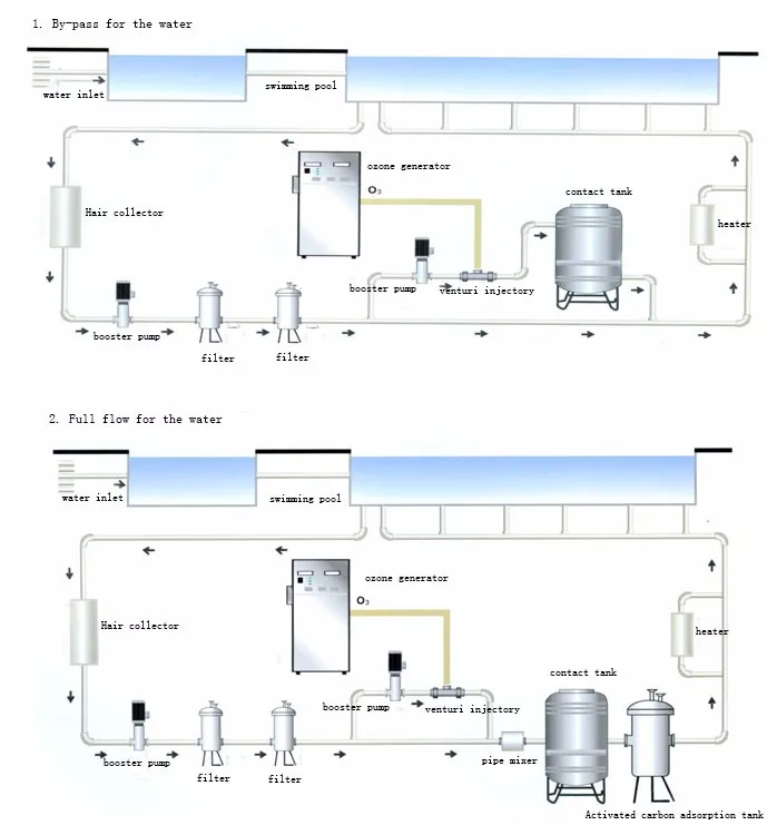 Piscine Générateur Dozone Industriel Système De Traitement De Leau Buy Ozonateur De Piscinegénérateur Dozone De Piscinegénérateur Dozone Pour