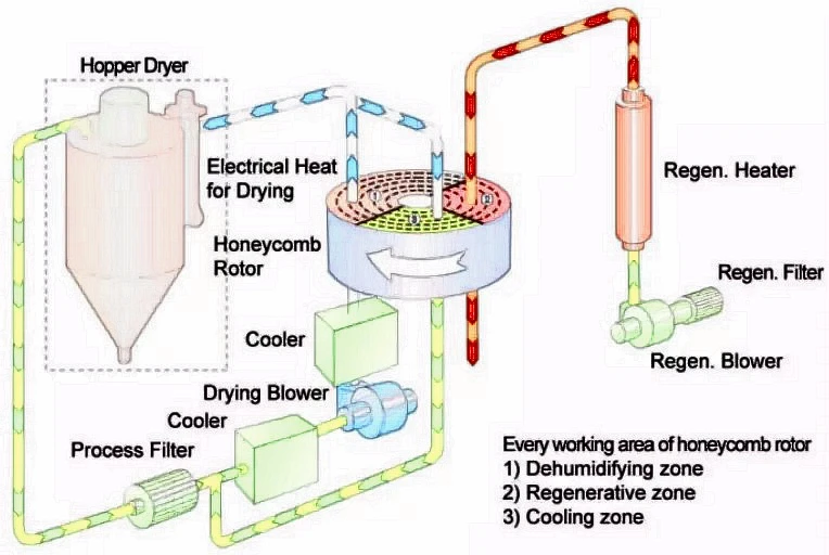 industrial desiccant rotor plastic dehumidifying dryer