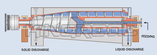 Decanter Centrifuge Sludge Dewatering Waste Water Treatment - Buy ...