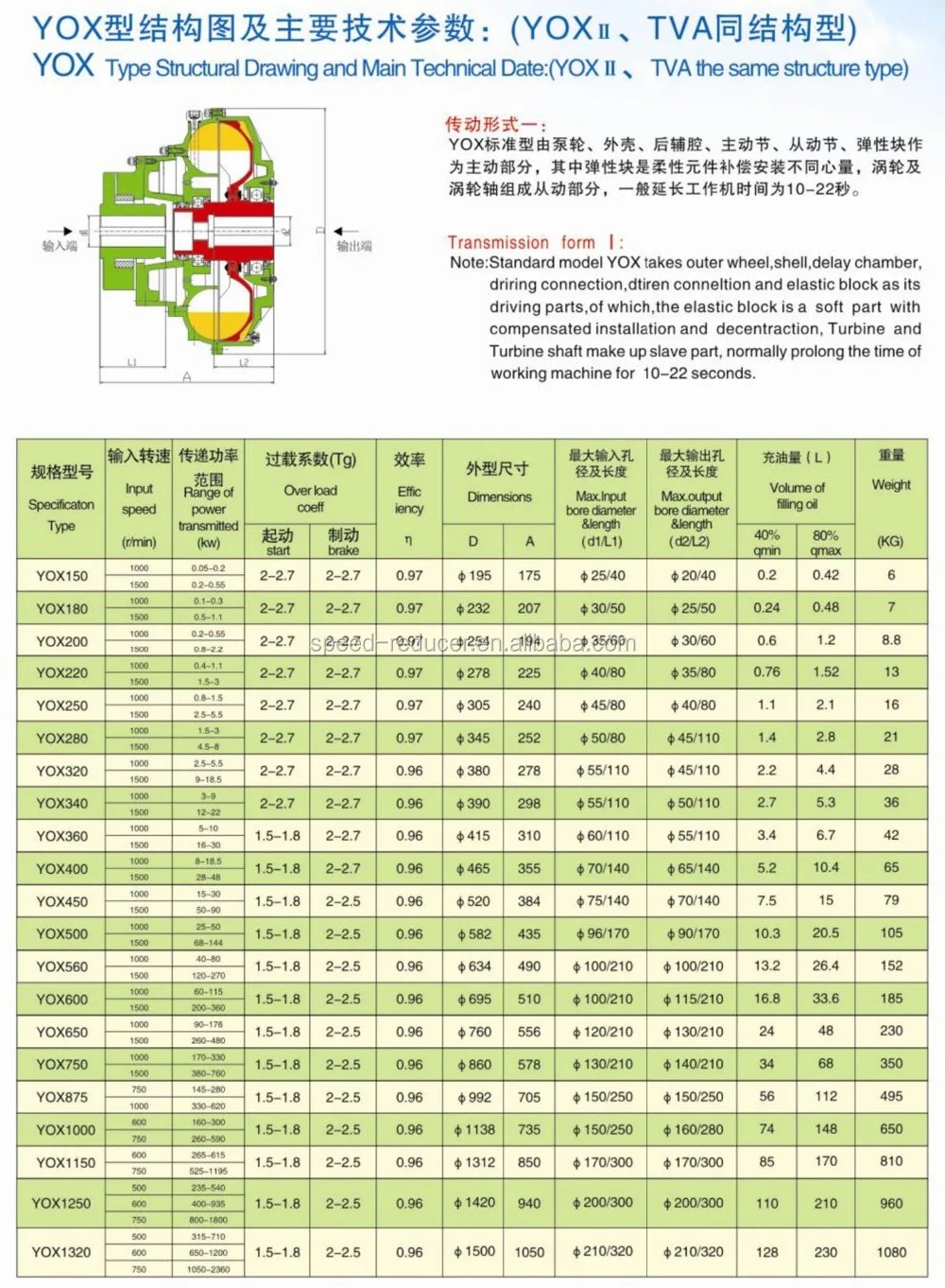 China Constant Fill Fluid Coupling For Motor Hydraulic Drive Yox Type