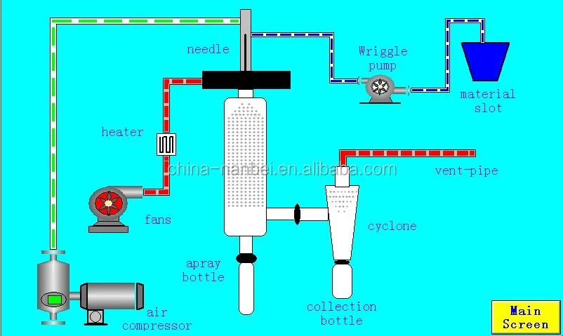 Chemical liquid small scale lab spray dryer