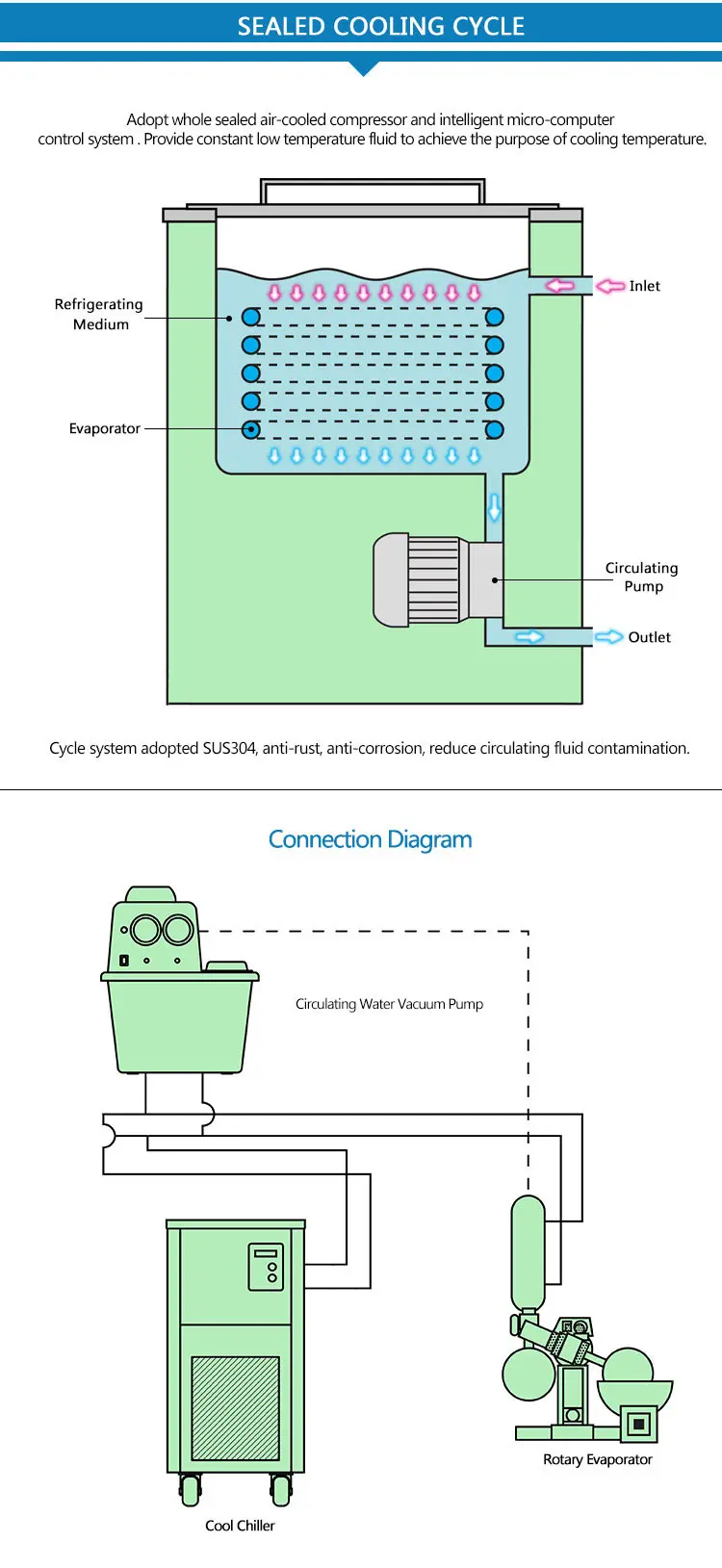 Factory Liquid Circulate Cooling Chiller Price