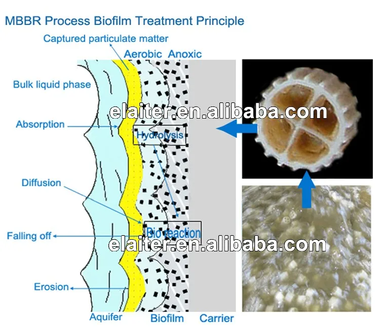 Bio Filter Media Used In Aeration Basin,Floating Mbbr Filter Media 25 ...