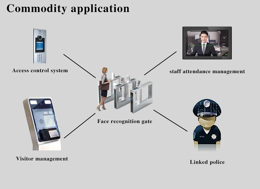 Распознавания устройств. Модуль face recognition. Схема распознавания лиц. Распознавание лица в обеспечении безопасности. Контрольк доступу распознавание лиц.