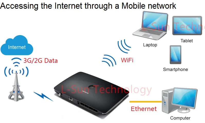 Роутер 3g wifi huawei b681 настройка