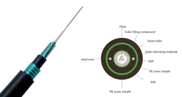 GYXTW53 Unitube Armored fiber optic cable single mode 4core 8core 6core 12core 24core - ANKUX.COM