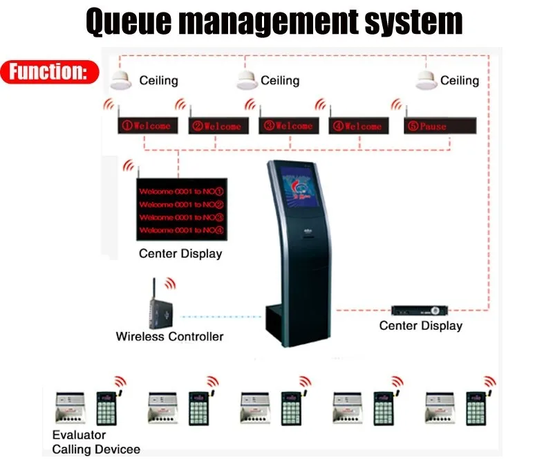 queue management system device