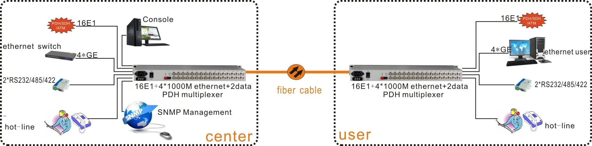 High Quality 16e1 Optical Pdh Multiplexer With 4ge And Snmp - Buy Pdh ...
