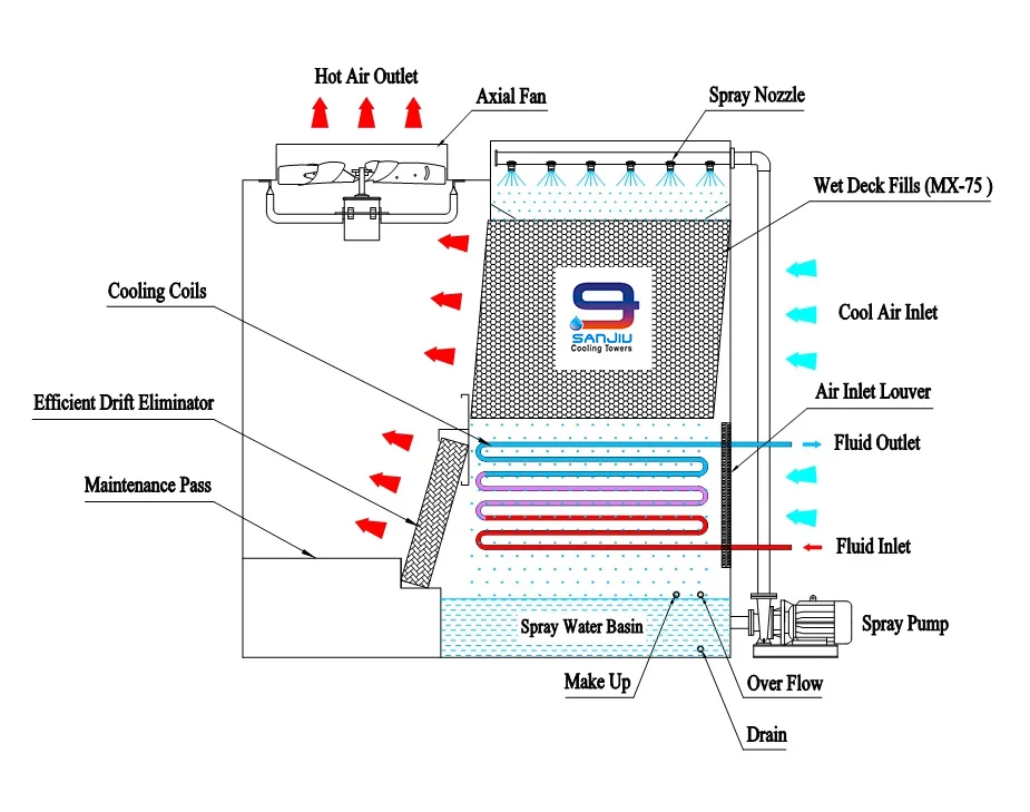 Closed Water Cooling Tower - Buy Tower,Cooling Tower,Closed Cooling ...