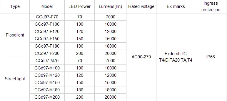 Explosion-proof led lighting/Explosion-proof LED lamp (IIB,IIC,DIP)