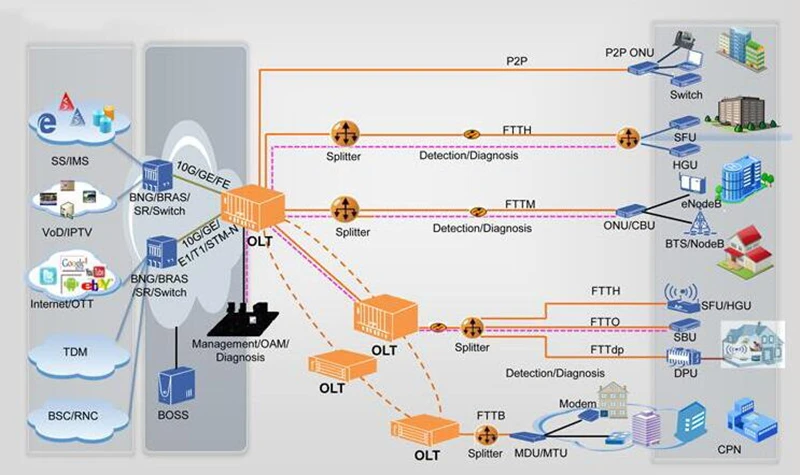 Sfp gpon c. GPON терминал ZTE. ZTE c610 GPON. Pon оборудование. Huawei onu GPON.