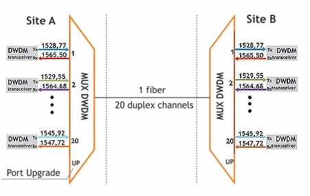 8CH DWDM MUX DEMUX 100GHz 8 Channel HL-DW-MUX-8CH LC/APC LC/UPC