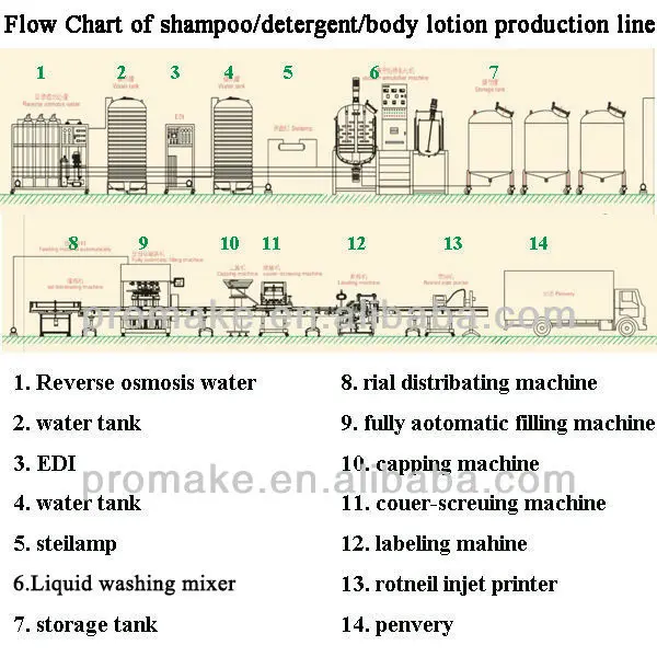 2016 Newly Industrial High Speed Liquid Detergent/Shampoo/Liquid Soap Making Machine