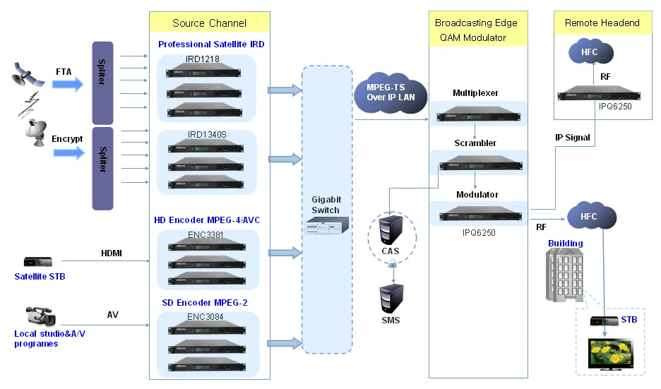 Dvb lan. DVB-C структура. Система c. H3c СХД. Digital Headend System.