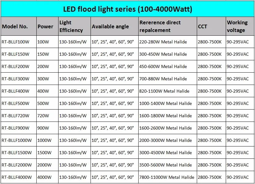 ip66 waterproof led flood light stadium led flood light