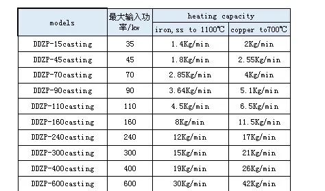zp casting capacity