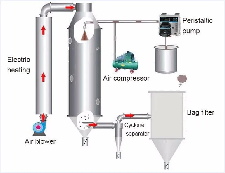 Spray Drying Machine Spray Dryer Liquid To Powder Form With Varies