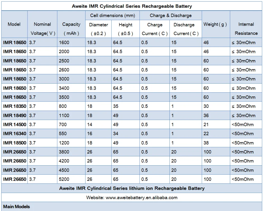 Внутреннее сопротивление батареек. Внутреннее сопротивление аккумулятора 18650. Внутреннее сопротивление li-ion аккумулятора 18650. Внутреннее сопротивление литий-ионного аккумулятора таблица. Внутреннее сопротивление 18650 таблица.