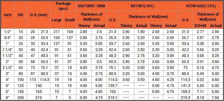 Astm A53 Carbon Erw Welded Steel Pipe,Api 5l 0.5-8 Inch Sch40 Straight ...