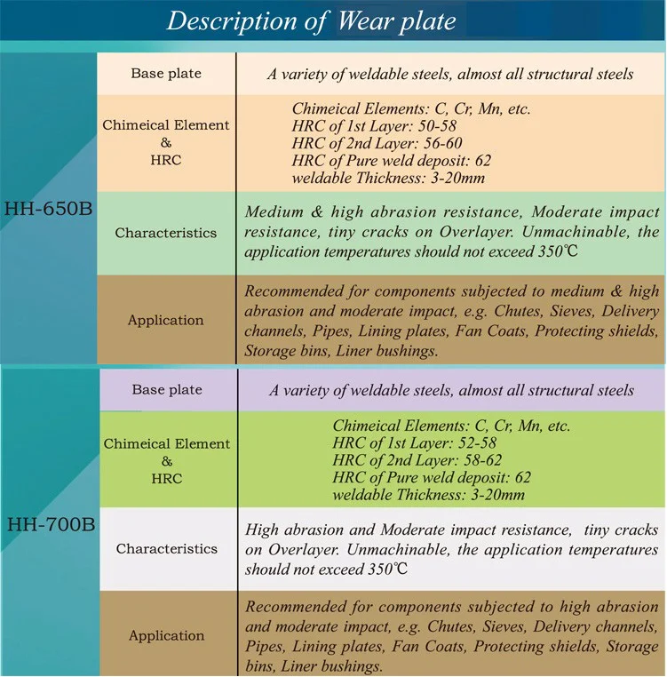 High Hardness 58-63 Hrc Wear Resistant Composite Welded Wear Steel ...
