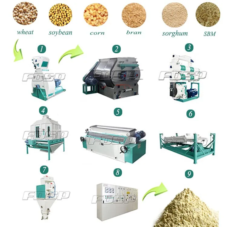 Poultry Feed Mill Process Flow Chart
