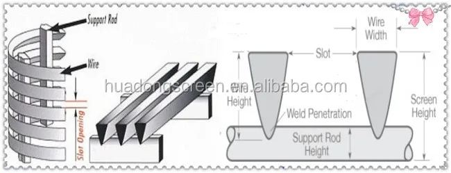 product-650-249 Stainless steel 304/316 0.75mm slot Johnson well screen tube/wedge wire filter
