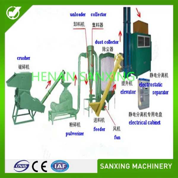 Henan Zhengzhou Sanxing Medical Blister Recycling Machine,Waste Medical