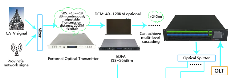 High quailty CATV 1550nm 64 ports optical amplifier price