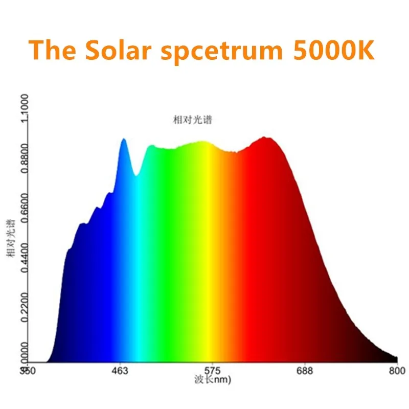 Полный спектр. Светодиоды Full Spectrum спектрограмма. График спектра солнечного света. Спектр света 5000k. 5000k led Spectrum.