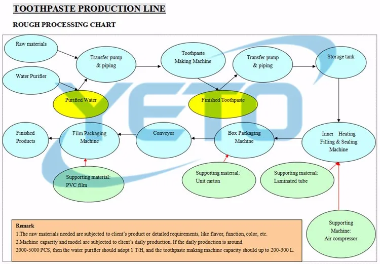 Factory Price Stainless Steel Toothpaste Production Equipment