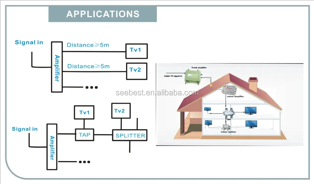 seebest 2 WAY INDOOR CATV AMPLIFIER GAIN 20dB cable TV amplifier 2 outputs