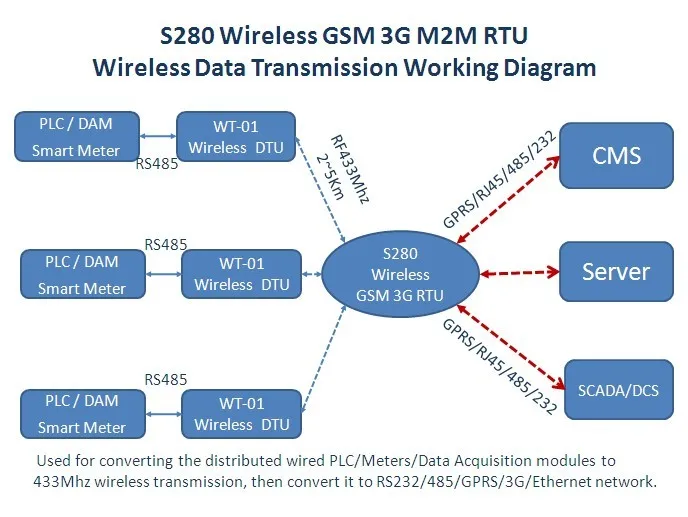 Data Acquisition Modules, PLC Data Via RS485 Serial Port to 433 MHz Wireless Network S280 - ANKUX.COM