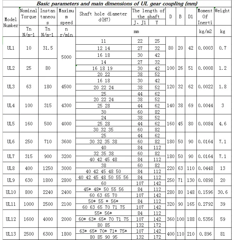 India Fenner Rubber Martin Tyre Drive Flexible Shaft Coupling With ...