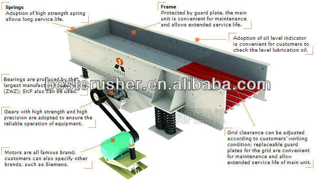 Magnetic Vibrating Feeder Vibrating Grizzly Feeder Mining