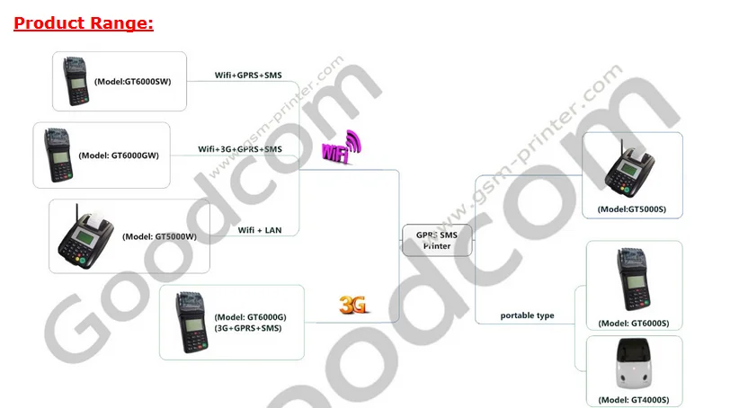 GT5000S SMS Mobile Recharge Machine, GPRS,USSD,STK Mobile Top UP Printer ,DIY your Receipt Format