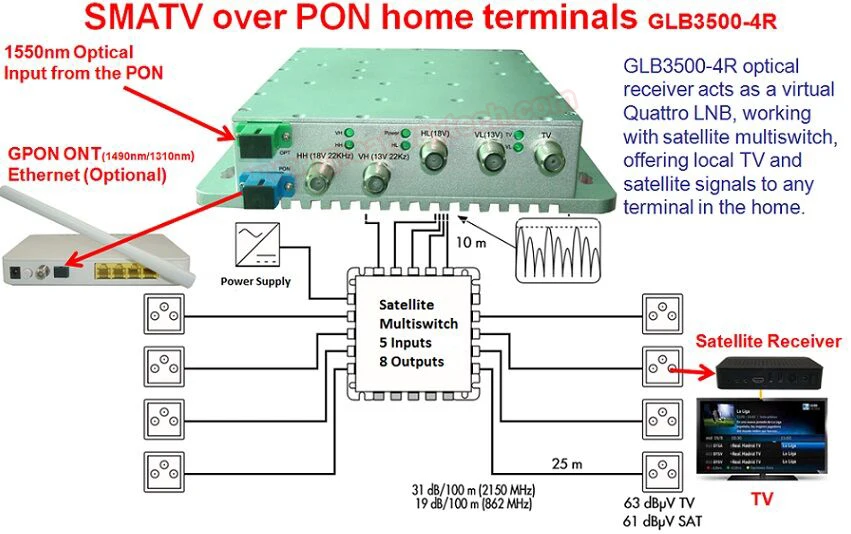 Smatv Quattro Lnb Fiber Optic Transmitter And Receiver With Gpon Option