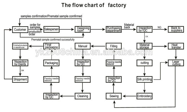 Flow of chart