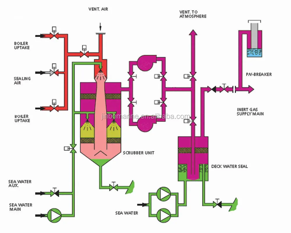 Flue Gas Type Inert Gas System - Buy Inert Gas System,Flue ... inert gas diagram 