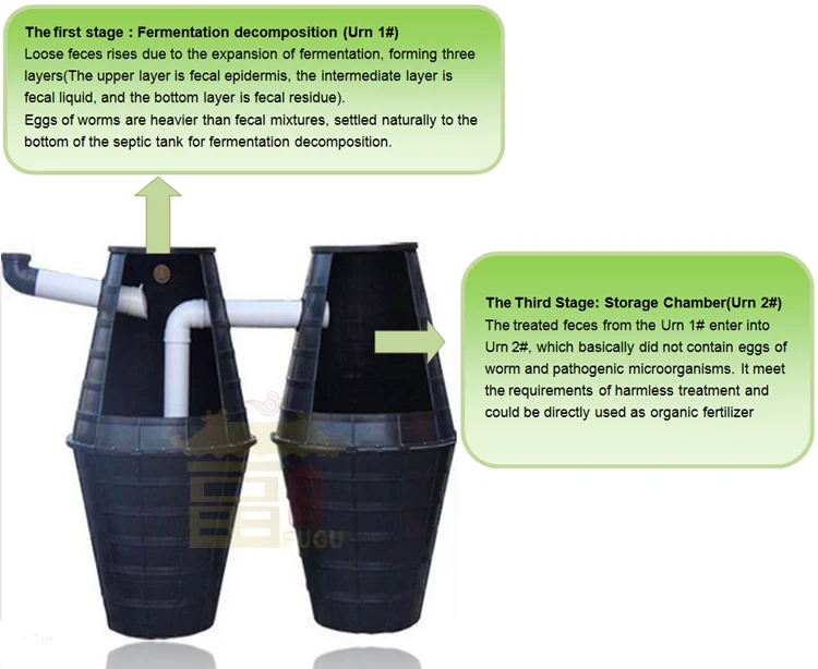 소형 Hdpe 플라스틱 더블 호퍼 세로 서 정화조 하수 물 치료 시스템 Buy 더블 호퍼 세로 서 정화조,Hdpe 정화조